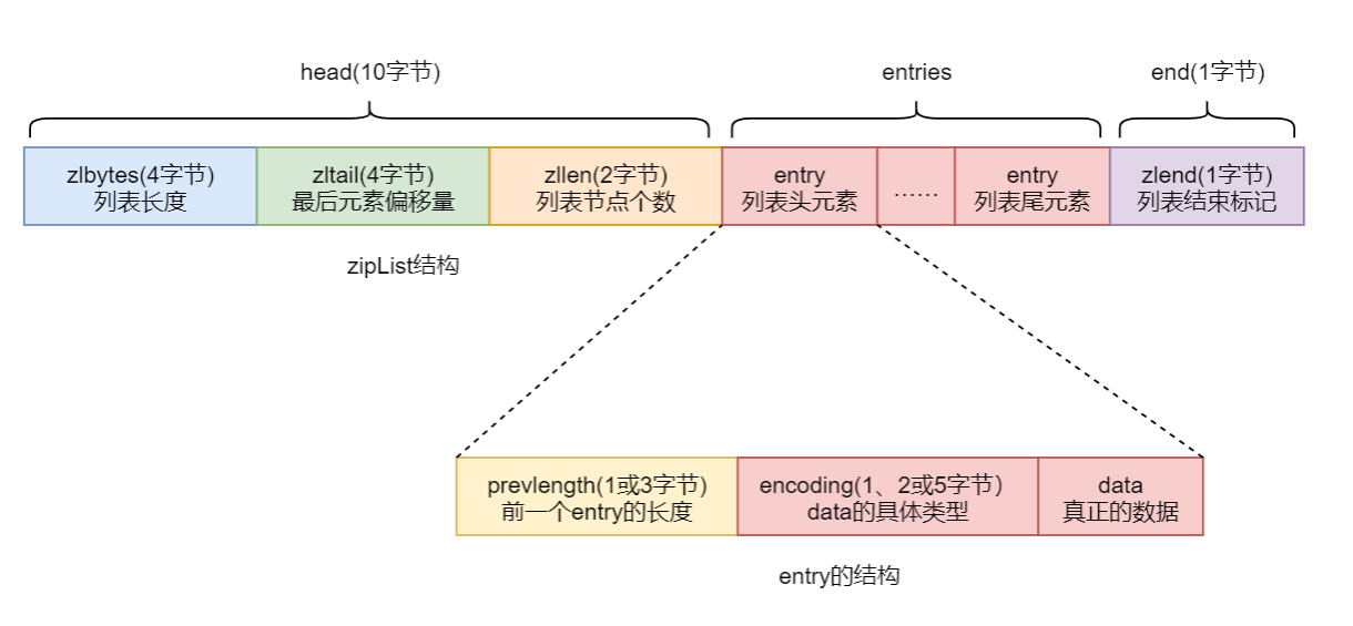 [外链图片转存失败,源站可能有防盗链机制,建议将图片保存下来直接上传(img-TLumo2OU-1670316760581)(redis.assets/image-20221206155303071.png)]