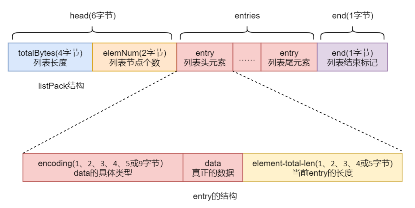 [外链图片转存失败,源站可能有防盗链机制,建议将图片保存下来直接上传(img-l3L8ryoq-1670316760582)(redis.assets/image-20221206161231252.png)]