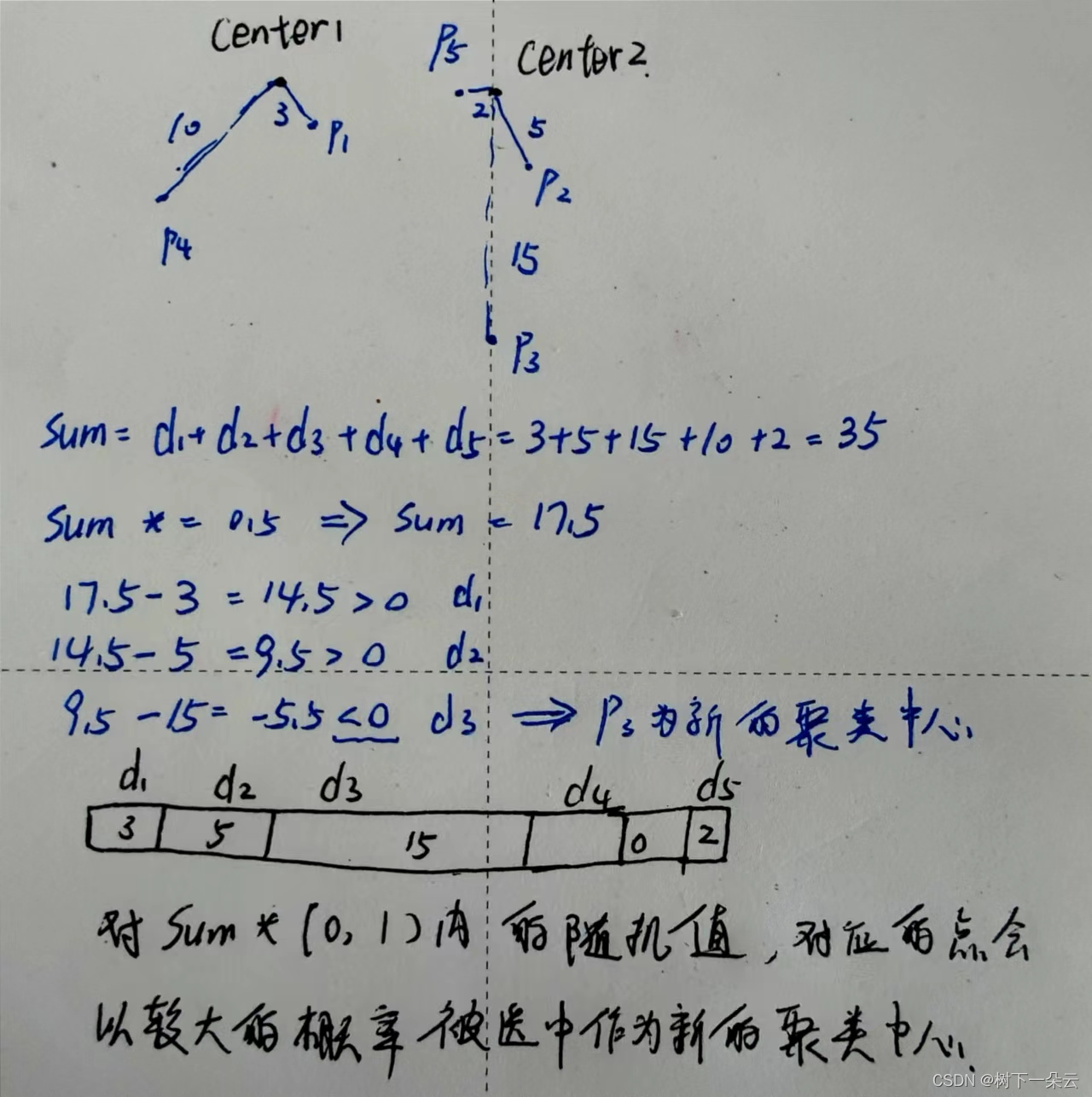 大概理解如图