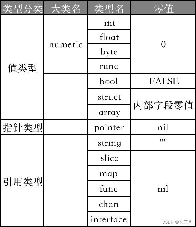 Go中的类型分类及零值大全