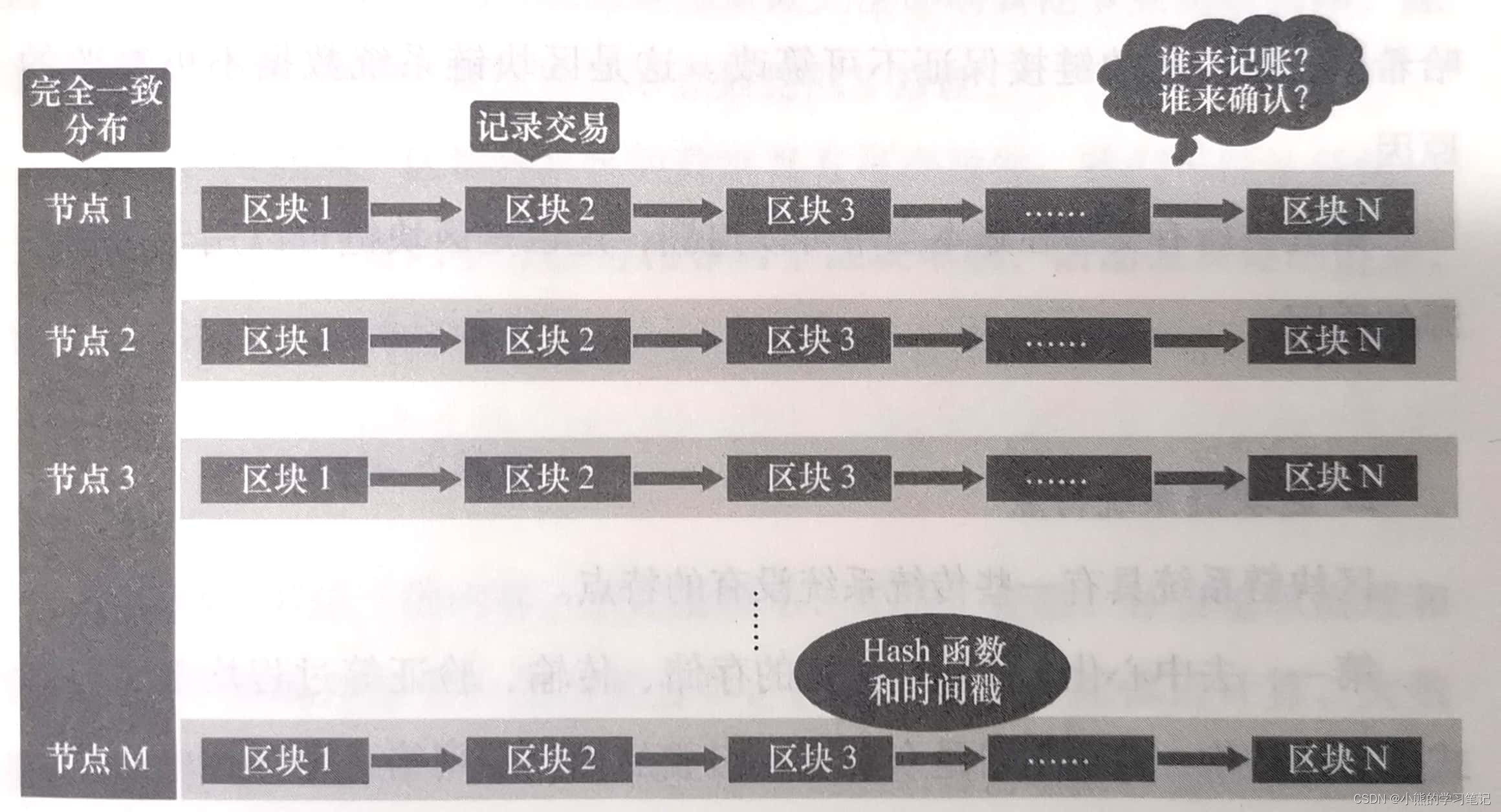 区块链技术