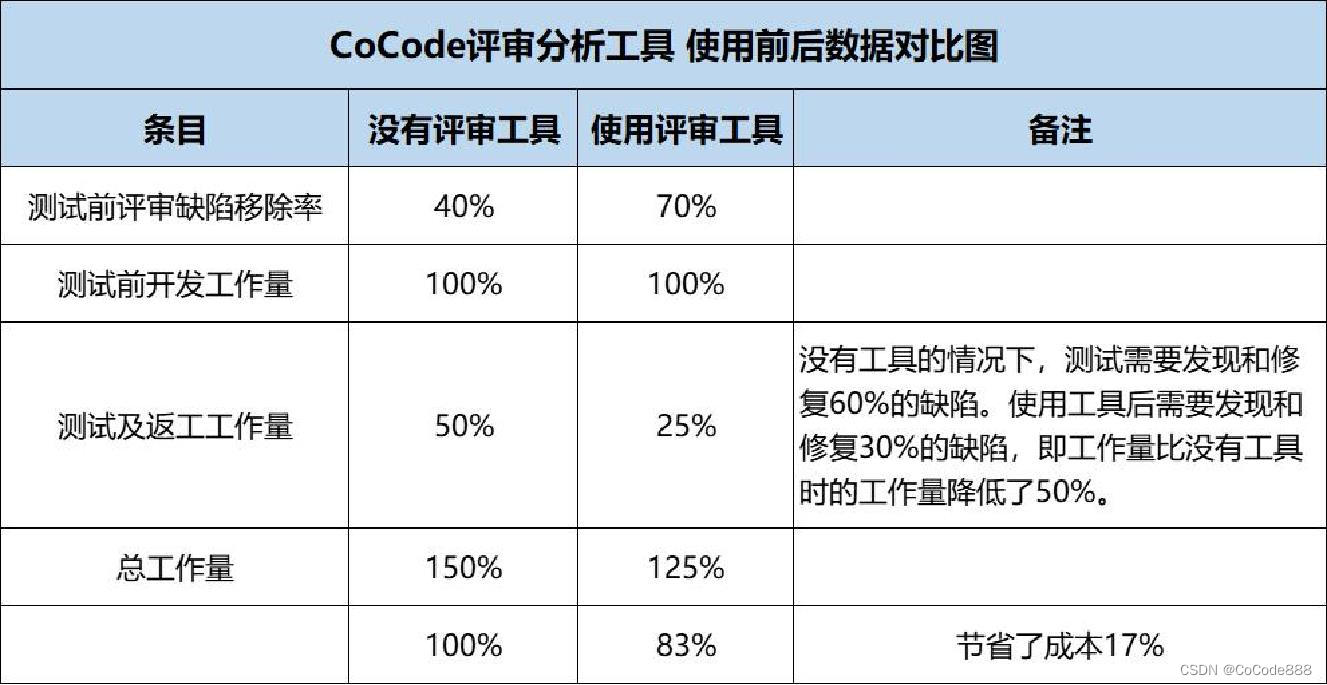 如何做好风险管控：CoCode评审分析工具