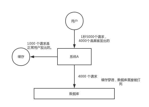 缓存穿透