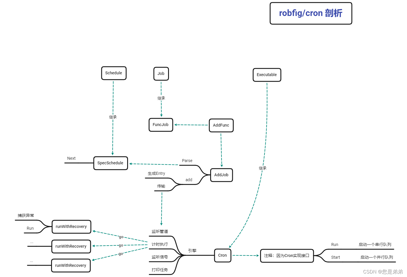 robfig/cron 架构图