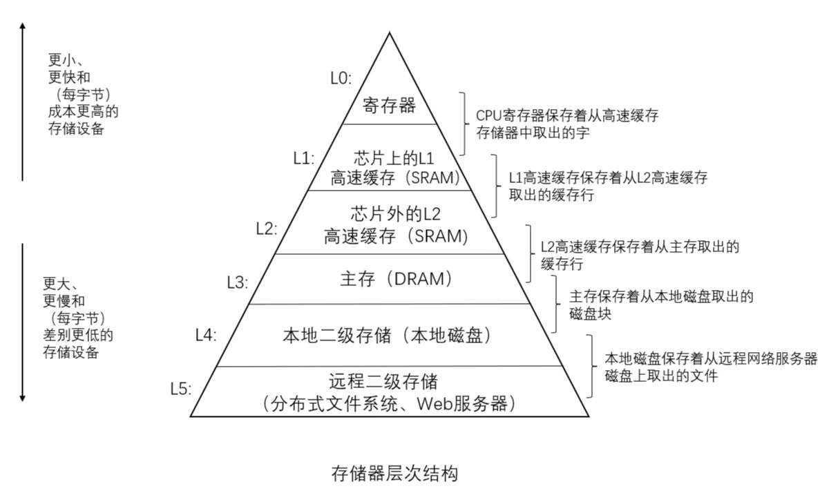 存储器层次结构