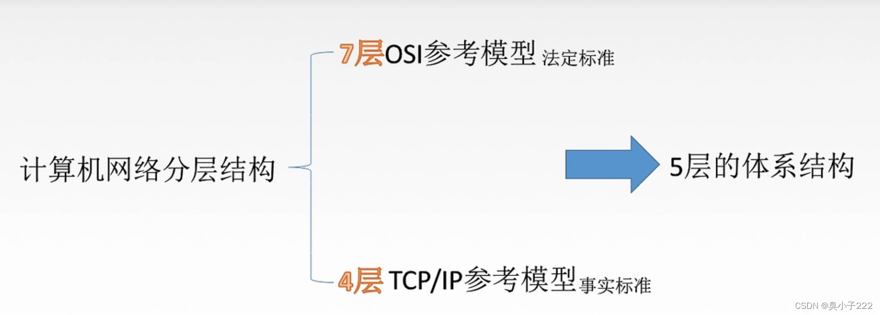 计算机网络的分层结构