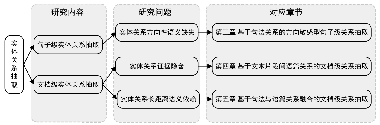 论文主要研究内容、研究问题及其对应章节