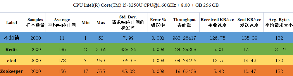 [外链图片转存失败,源站可能有防盗链机制,建议将图片保存下来直接上传(img-IpLthqwY-1669462401397)(一文讲述多种分布式锁性能评测与实践.assets/image-20221123185215876.png)]