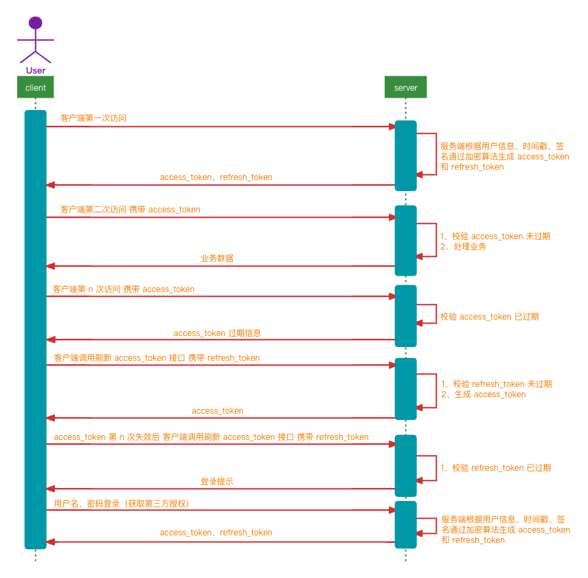 sso-token