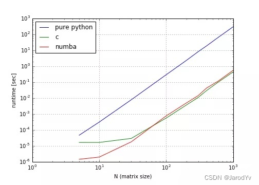 Numba vs. C vs. Python