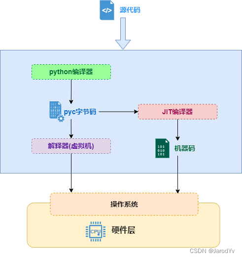 Python运行原理