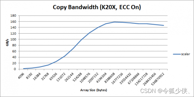 Figure 1: Copy bandwidth as a function of copy size.