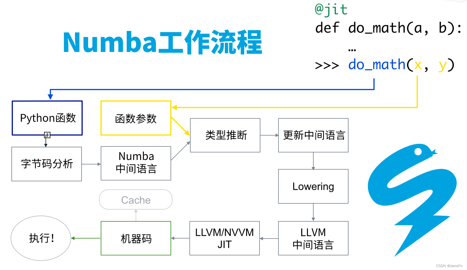 Numba加速原理