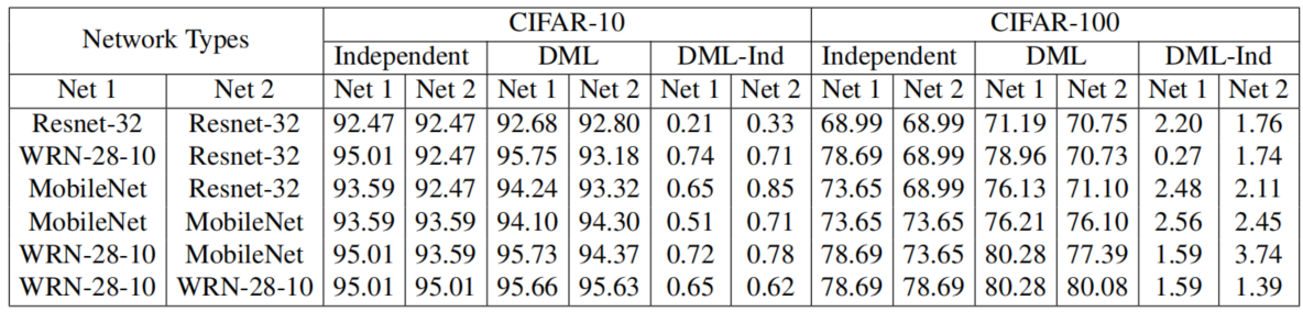 CIFAR结果DML