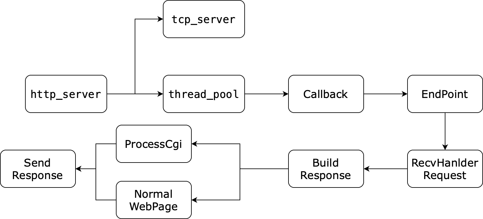 httpserver调用逻辑