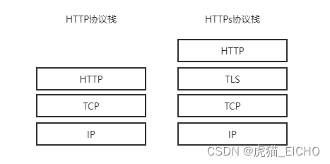 协议栈对比HTTPs vs HTTP