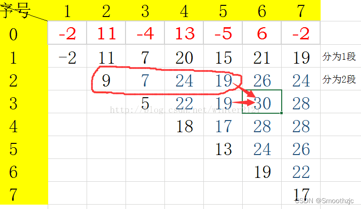 动态规划，借助矩阵可以直观的看到计算过程。