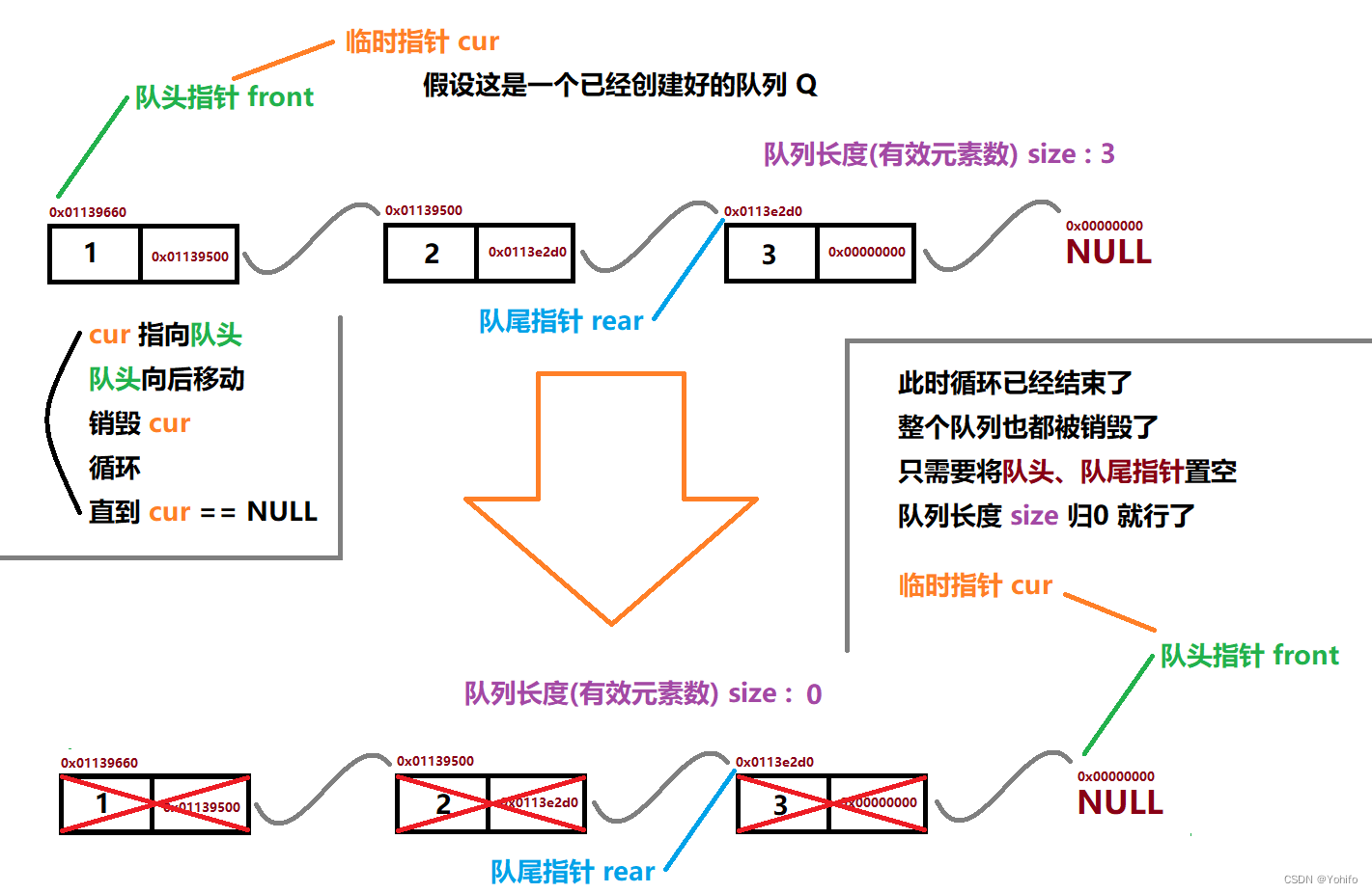 队列的销毁