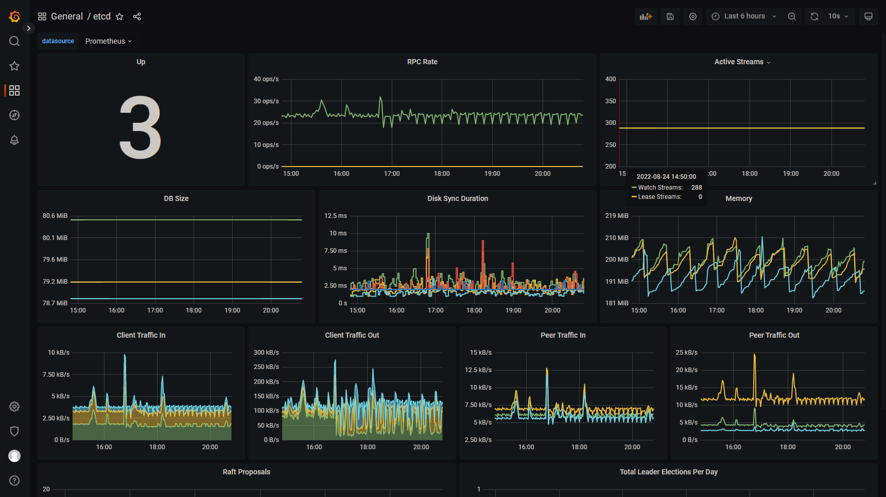 etcd Grafana Dashboard