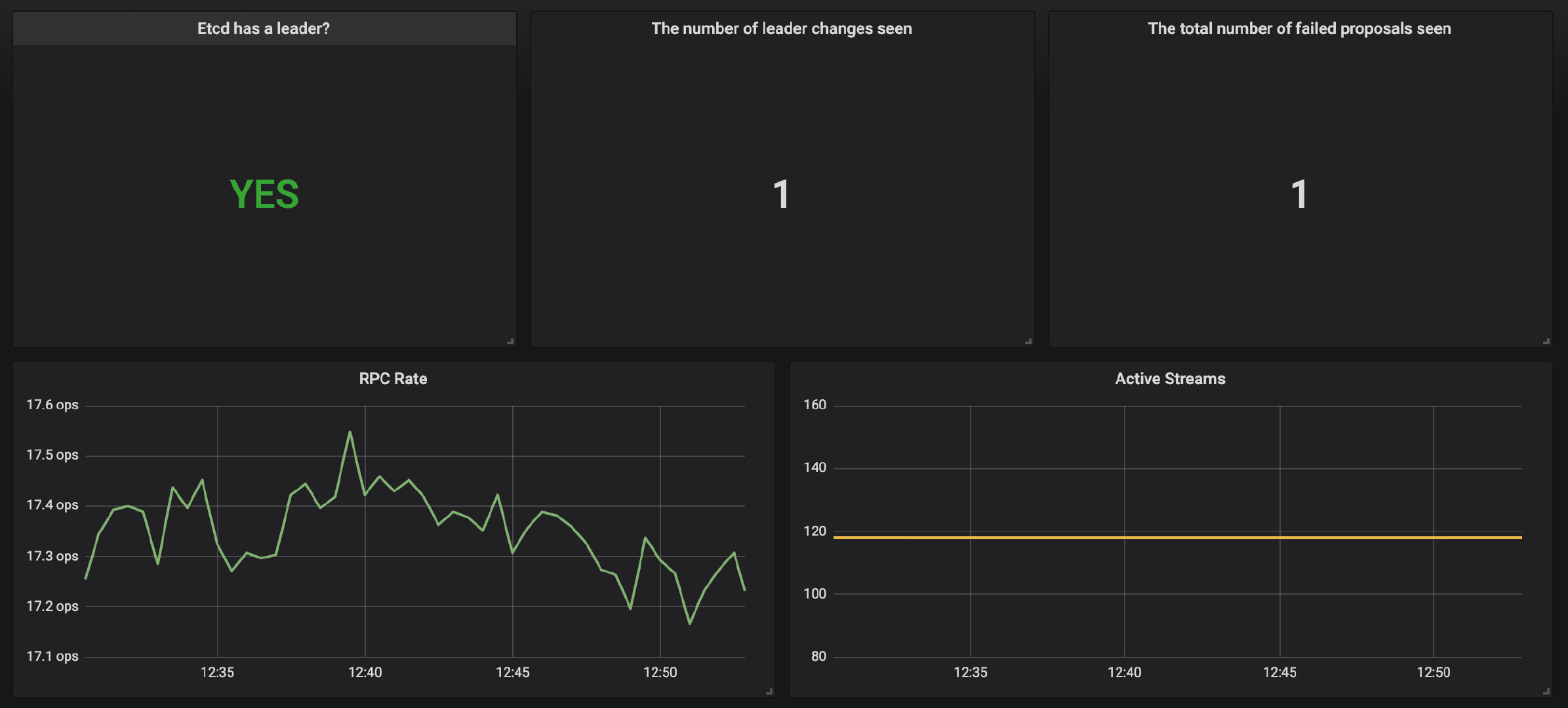 grafana etcd dashboard