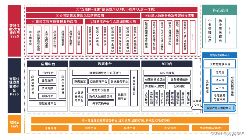 智慧住建解决方案