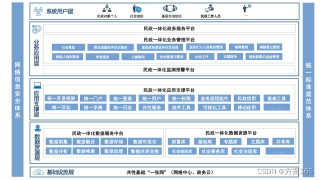 智慧民政解决方案