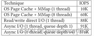 表3. Config-Optane. 最大IOPS取决于磁盘访问技术。