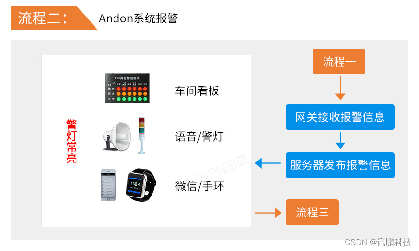 工业无线呼叫安灯（Andon）系统车间流程展示