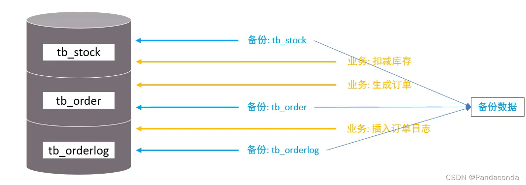 [外链图片转存失败,源站可能有防盗链机制,建议将图片保存下来直接上传(img-bnyUvipw-1668823992221)(数据库进阶篇.assets/image-20220830125835208.png)]