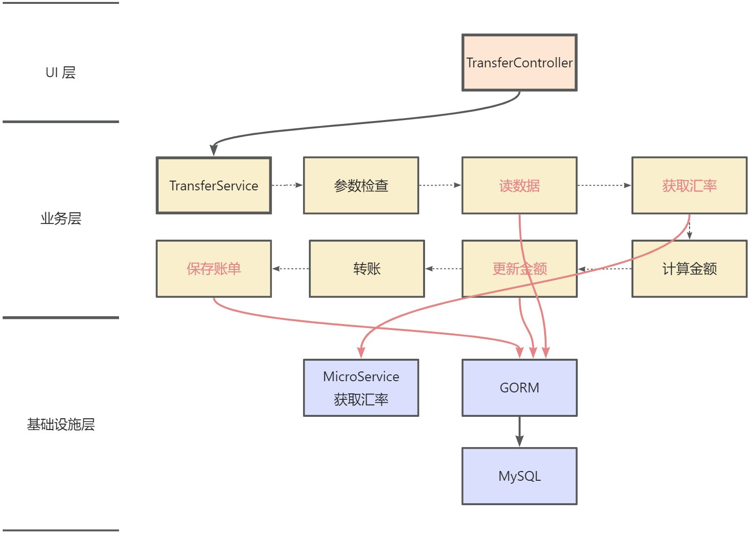 架构流程图