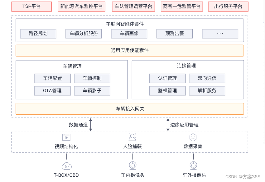 车联网解决方案