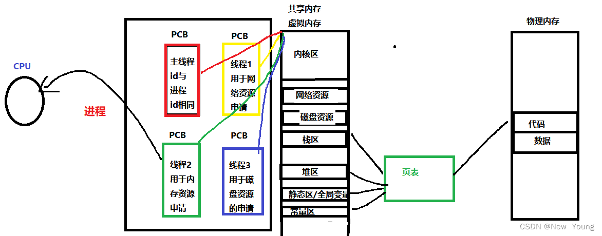 [外链图片转存失败,源站可能有防盗链机制,建议将图片保存下来直接上传(img-qTIqlFa2-1668944677489)(./%E7%BA%BF%E7%A8%8B.assets/image-20221114222657909.png)]