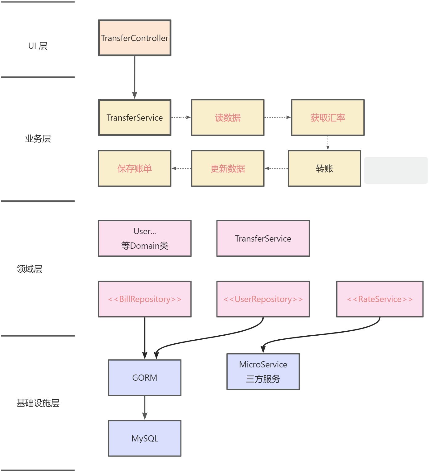 架构流程图