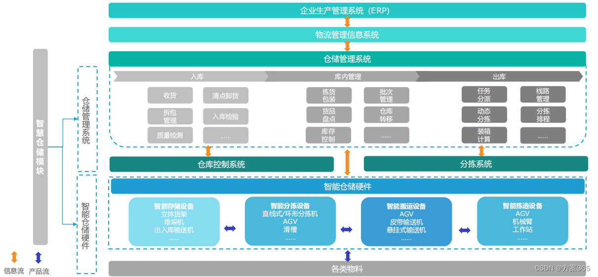 智慧仓储解决方案