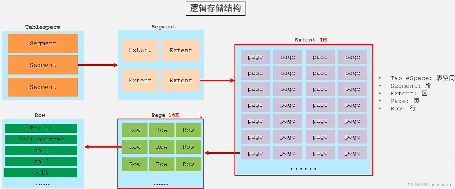 [外链图片转存失败,源站可能有防盗链机制,建议将图片保存下来直接上传(img-eYsJHuwR-1668416324621)(数据库进阶篇.assets/image-20220821105909235.png)]