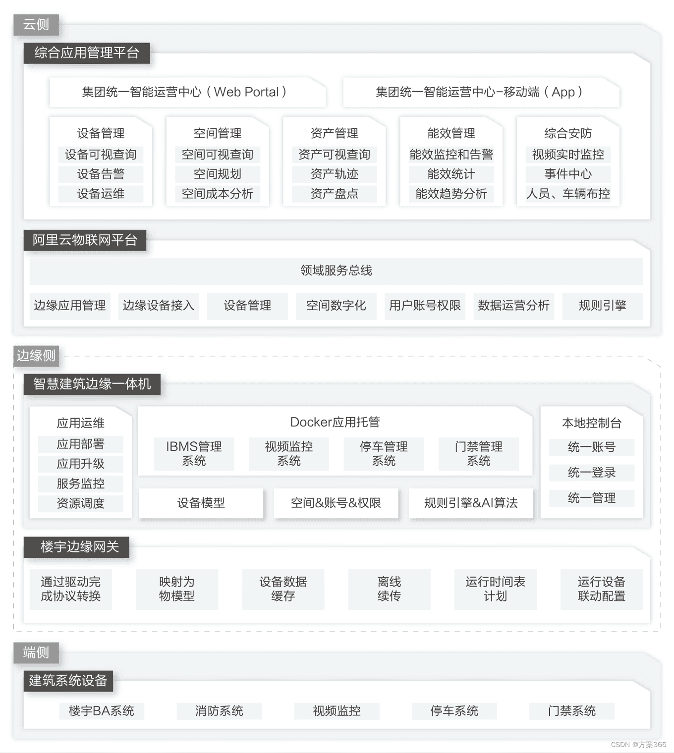 智慧建筑BIM解决方案