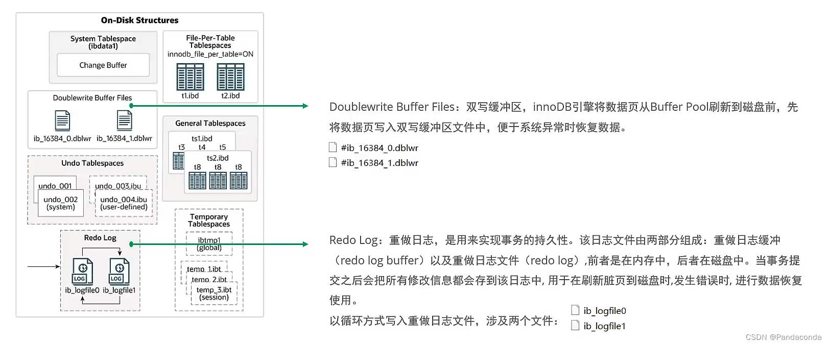 [外链图片转存失败,源站可能有防盗链机制,建议将图片保存下来直接上传(img-C1Hg7rRz-1668823992262)(数据库进阶篇.assets/image-20220831123014398.png)]