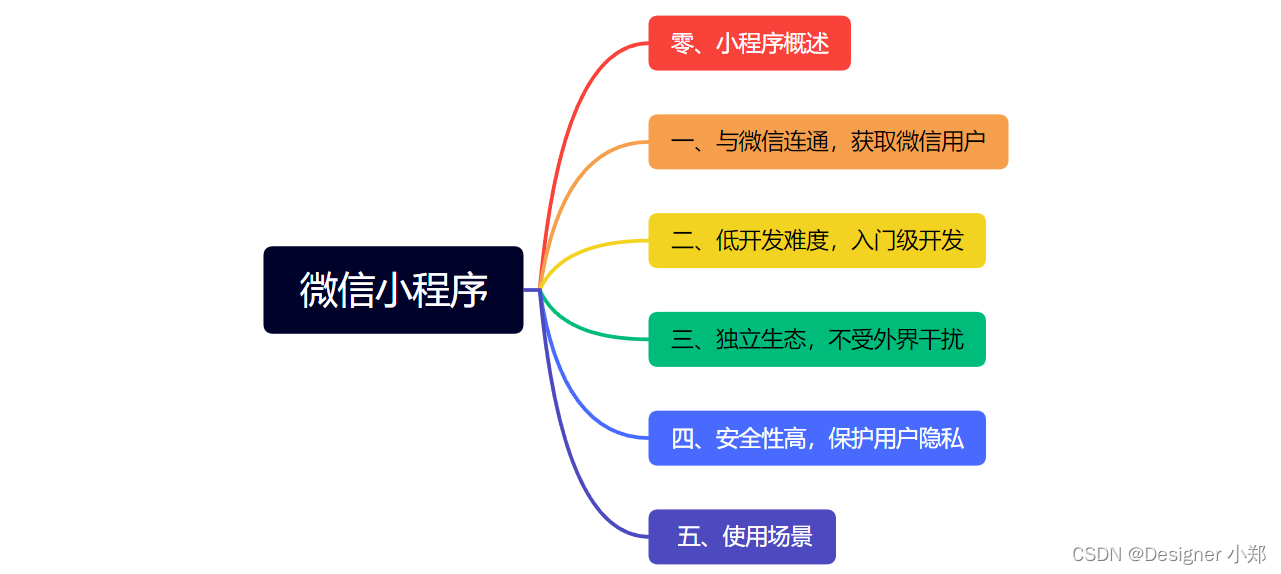 ！！！！！此处放思维导图