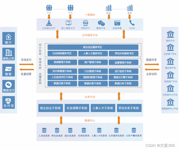 智慧人社解决方案