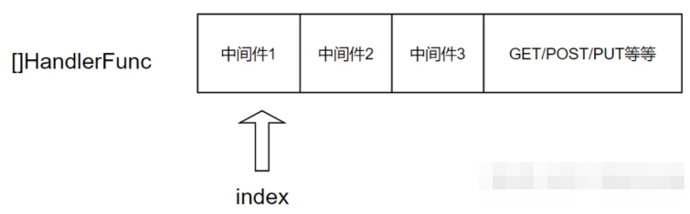 Gin框架的中间件调用过程原理图