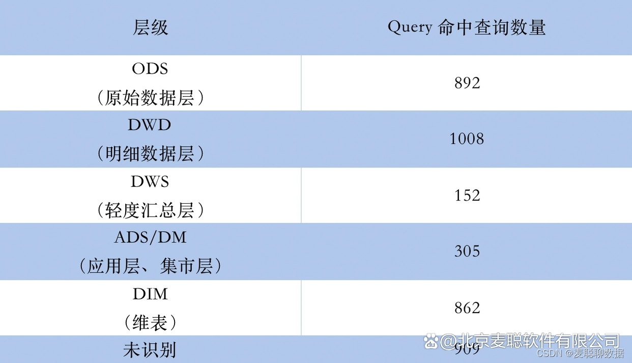 表3:各层查询数量统计