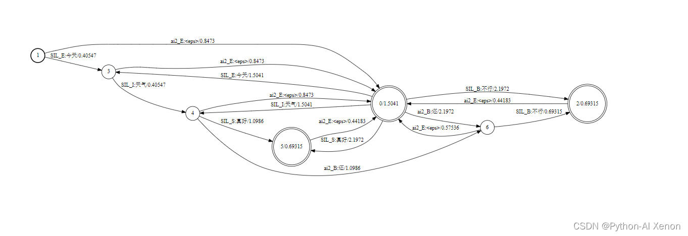 [外链图片转存失败,源站可能有防盗链机制,建议将图片保存下来直接上传(img-nCL7VucQ-1668614245175)(E:\滇西科技师范学院大三\语音识别技术kaldi\学习笔记三(G的生成)]\19.png)