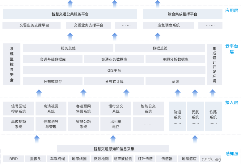 智慧交通解决方案