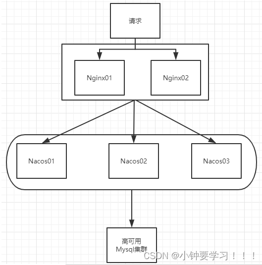 [外链图片转存失败,源站可能有防盗链机制,建议将图片保存下来直接上传(img-dh94uDuE-1668556332088)(image/129、架构图翻译.png)]