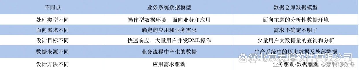 表1数据模型的不同