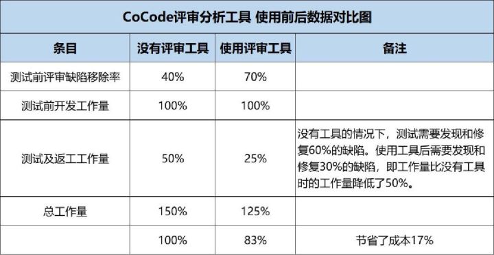 风险管理关键点：CoCode评审分析工具 尽早发现缺陷