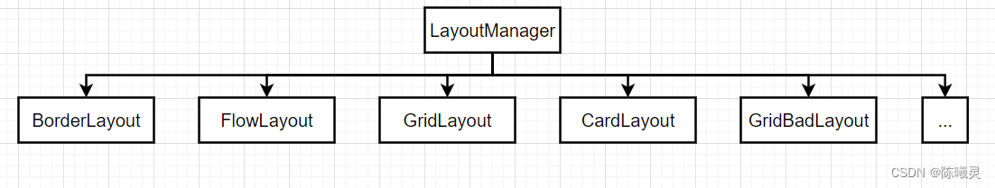 LayoutManager