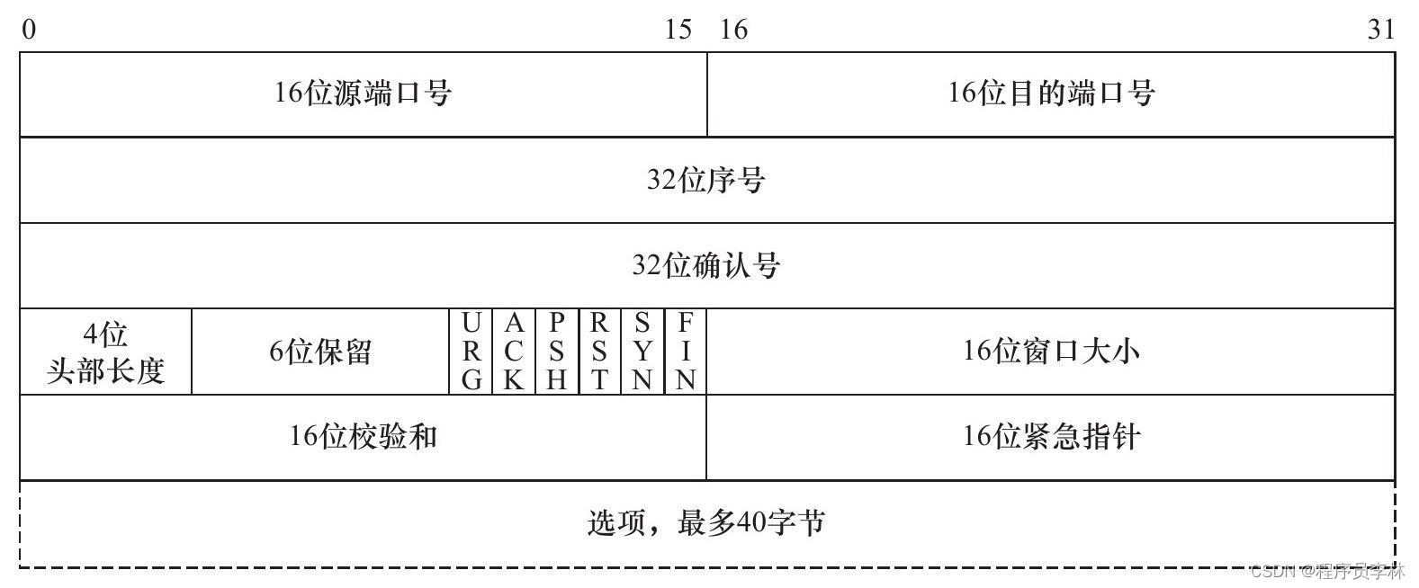 [外链图片转存失败,源站可能有防盗链机制,建议将图片保存下来直接上传(img-Vk1hPOjU-1668245546771)(img/Linux高性能服务器编程/image-20221024083439691.png)]