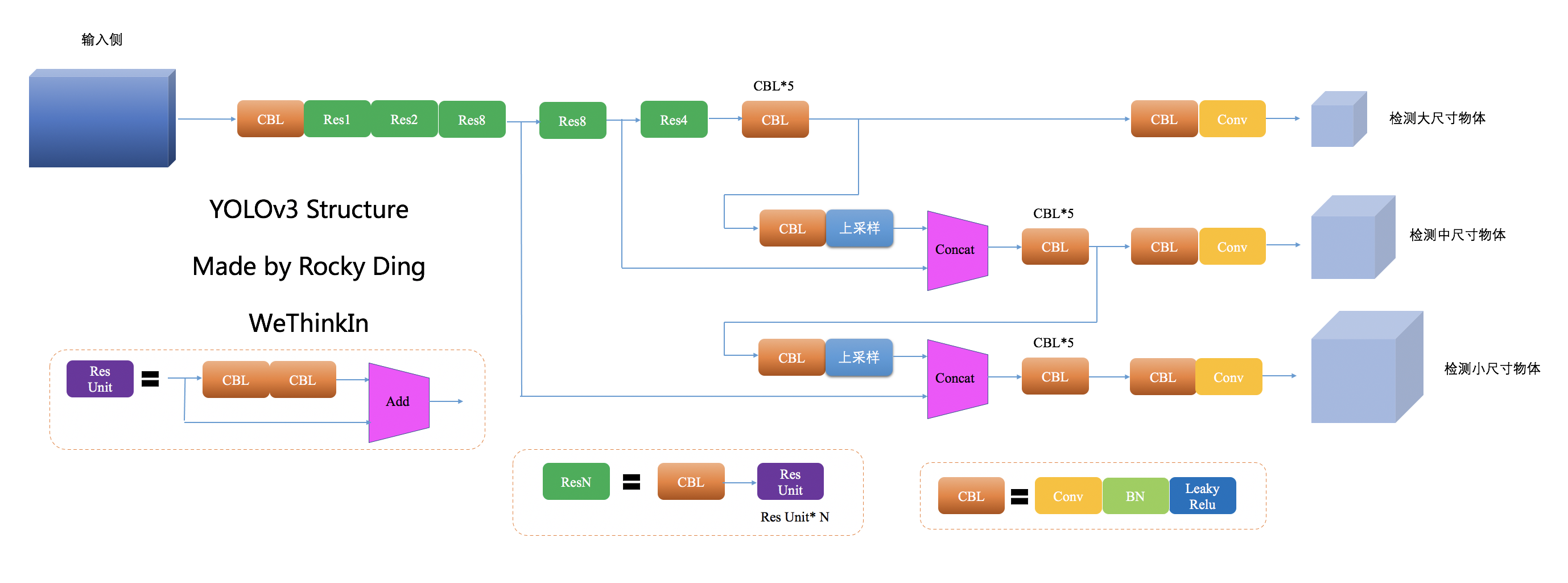 YOLOv3网络结构图