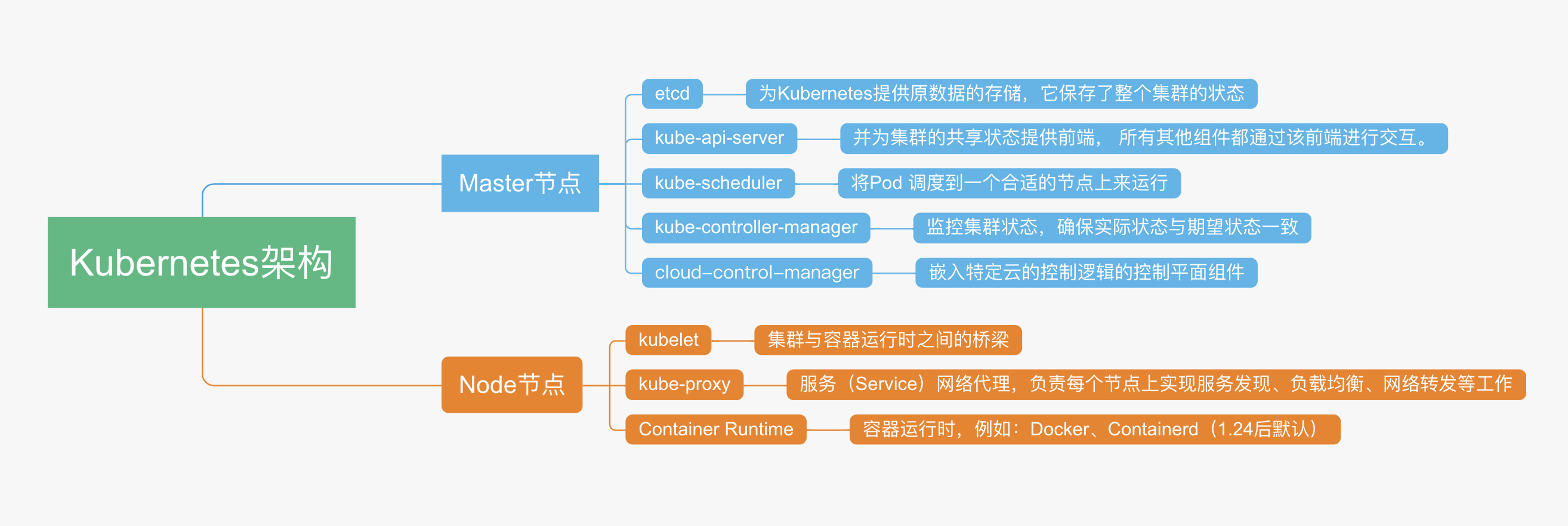 k8s架构思维导图.png